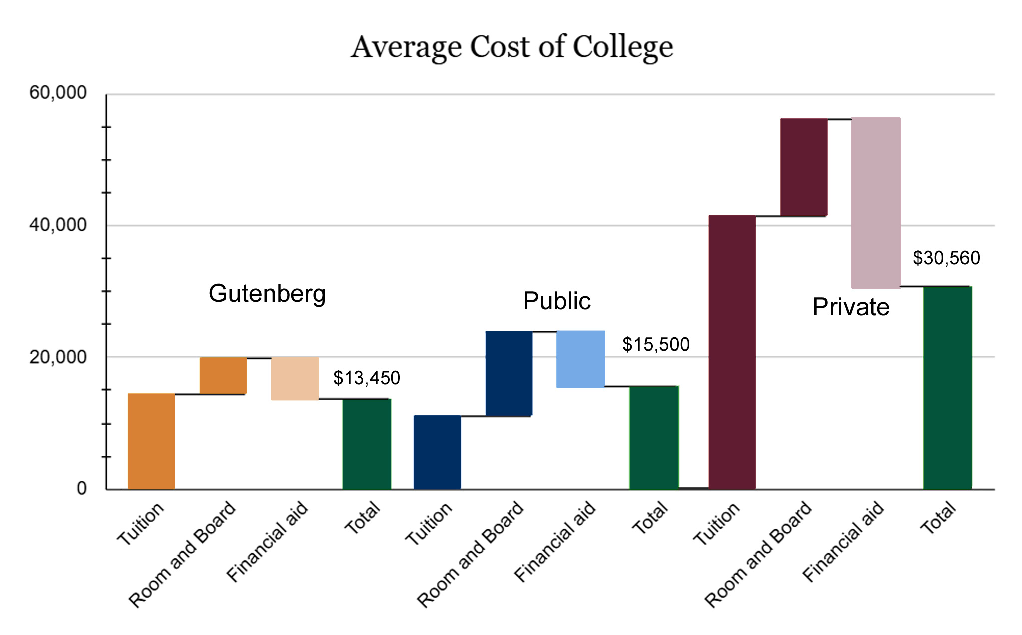 Average Cost of College