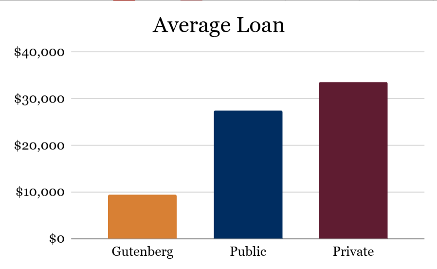 Average Loan Chart