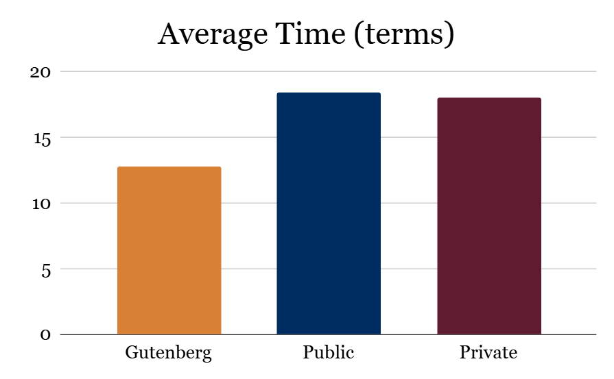 Average Time Chart